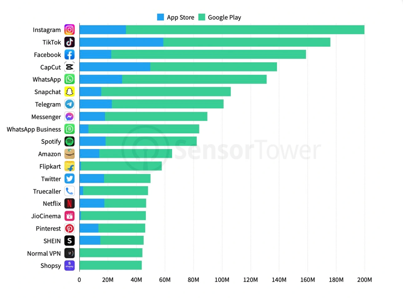 Chart showing the most downloaded apps in Q4, with Instagram, TikTok and Facebook in the top 3