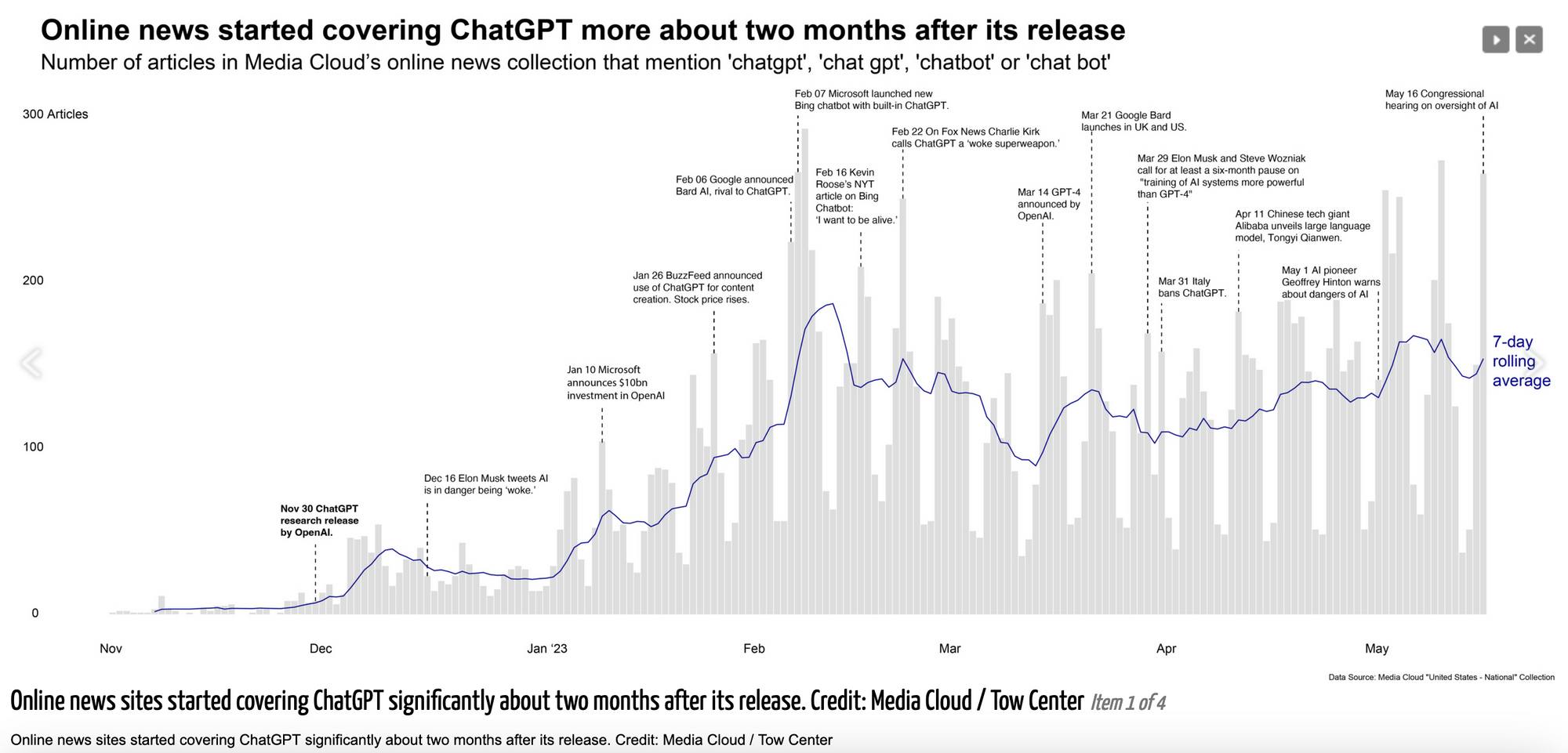 Online news started covering ChatGTP more about two months after its release